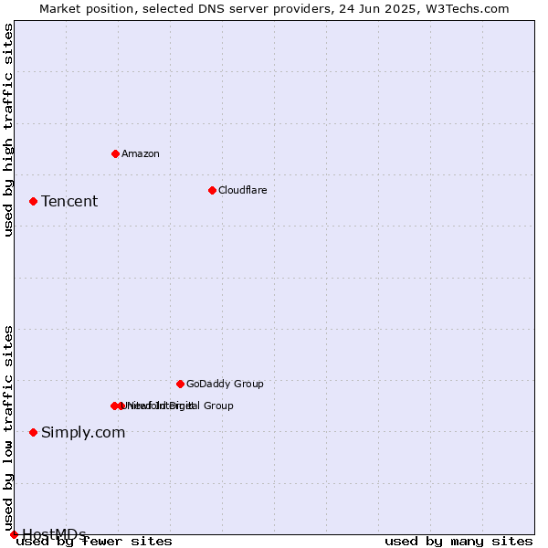 Market position of Tencent vs. Simply.com vs. HostMDs