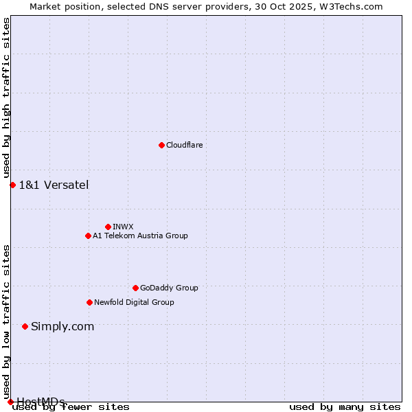 Market position of Simply.com vs. 1&1 Versatel vs. HostMDs