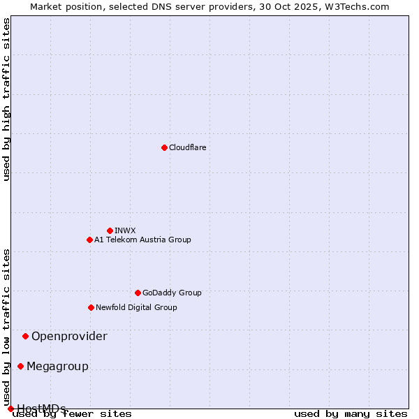 Market position of Openprovider vs. Megagroup vs. HostMDs