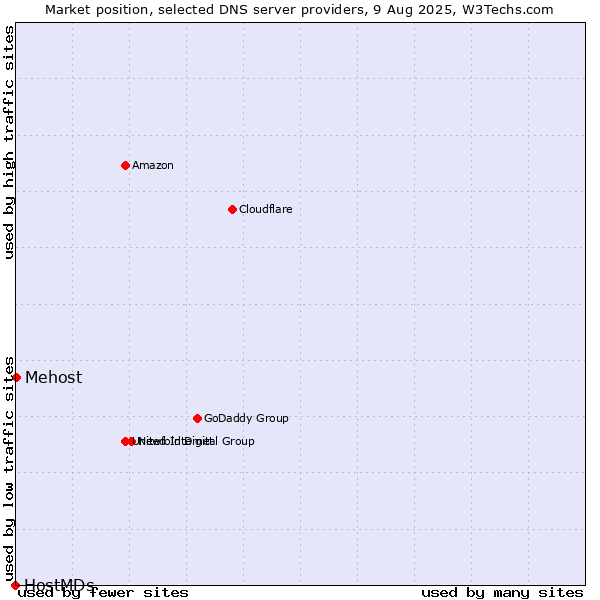 Market position of Mehost vs. HostMDs