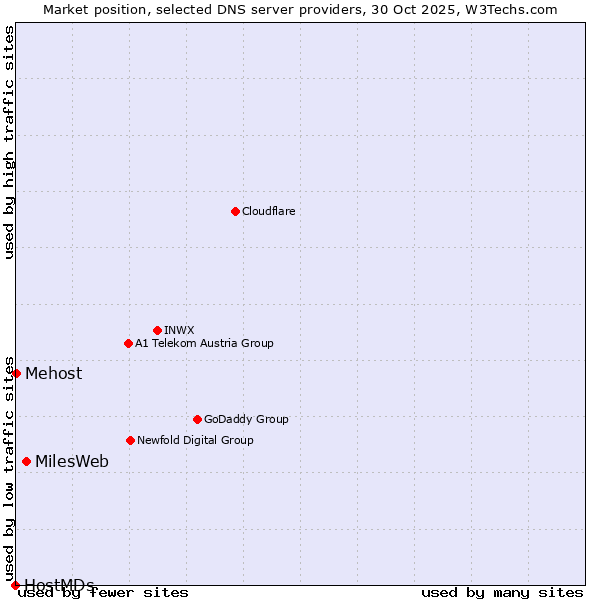 Market position of MilesWeb vs. Mehost vs. HostMDs