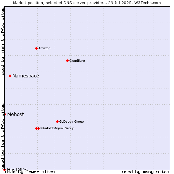 Market position of Namespace vs. Mehost vs. HostMDs