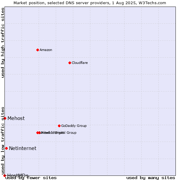 Market position of Netinternet vs. Mehost vs. HostMDs