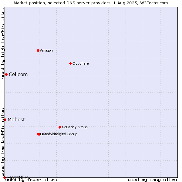 Market position of Cellcom vs. Mehost vs. HostMDs