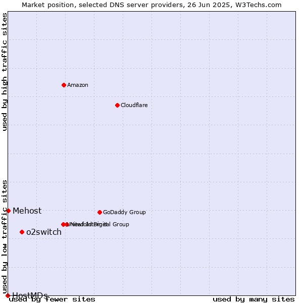 Market position of o2switch vs. Mehost vs. HostMDs