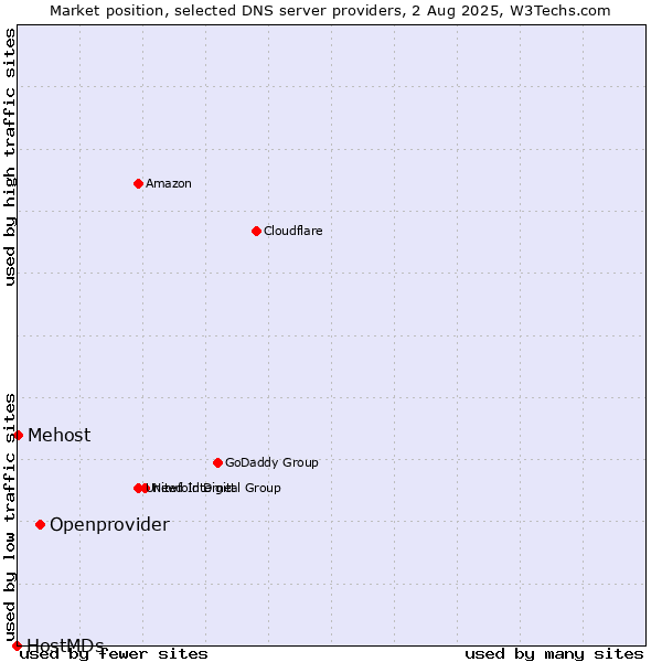 Market position of Openprovider vs. Mehost vs. HostMDs