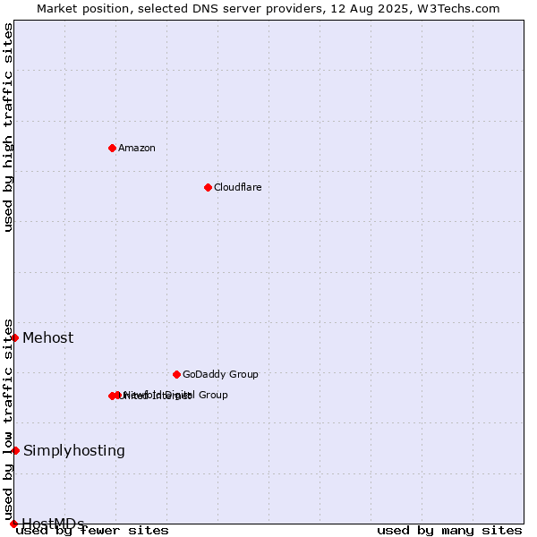Market position of Simplyhosting vs. Mehost vs. HostMDs