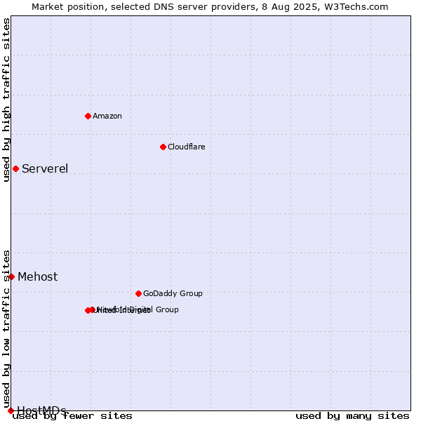 Market position of Serverel vs. Mehost vs. HostMDs