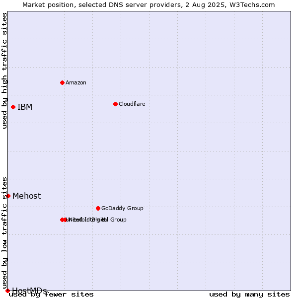 Market position of IBM vs. Mehost vs. HostMDs