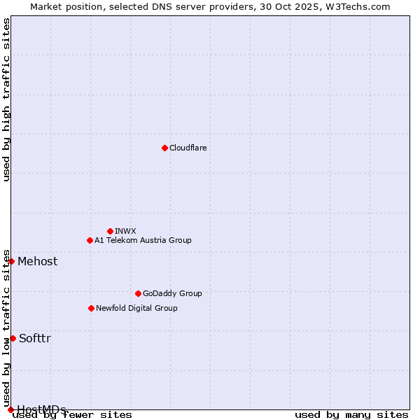 Market position of Softtr vs. Mehost vs. HostMDs