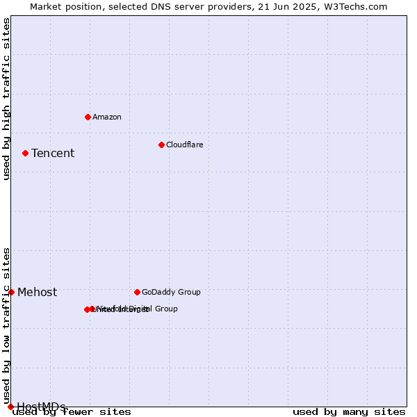 Market position of Tencent vs. Mehost vs. HostMDs