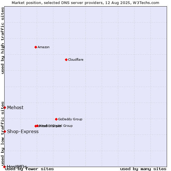 Market position of Mehost vs. Shop-Express vs. HostMDs