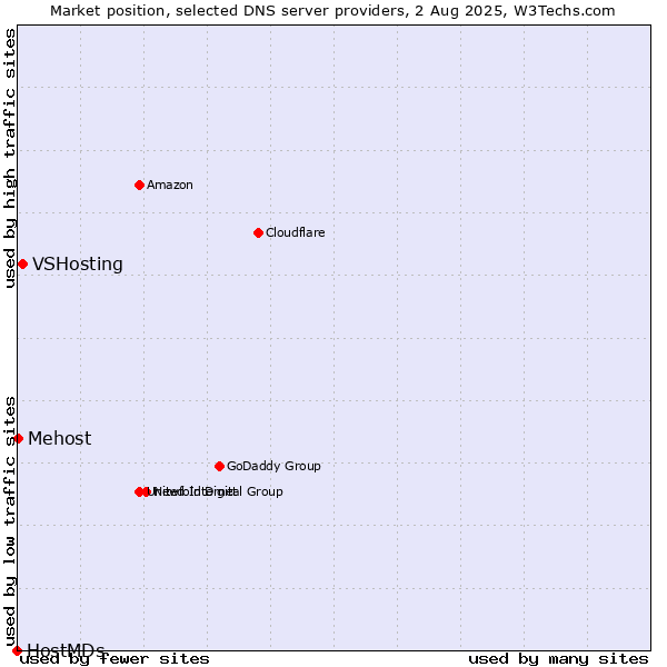 Market position of VSHosting vs. Mehost vs. HostMDs