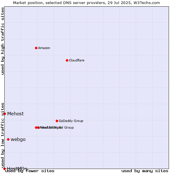 Market position of webgo vs. Mehost vs. HostMDs