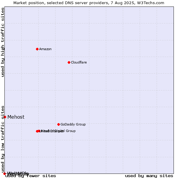 Market position of Mehost vs. HostMDs vs. Webnode