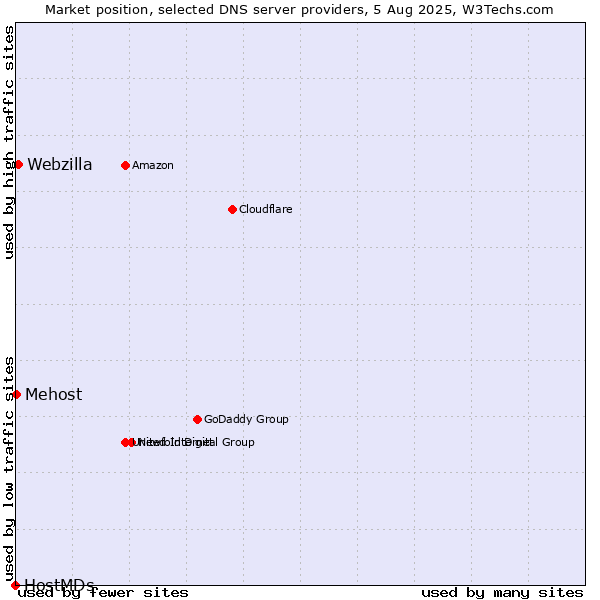 Market position of Webzilla vs. Mehost vs. HostMDs