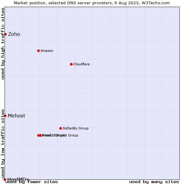 Market position of Zoho vs. Mehost vs. HostMDs