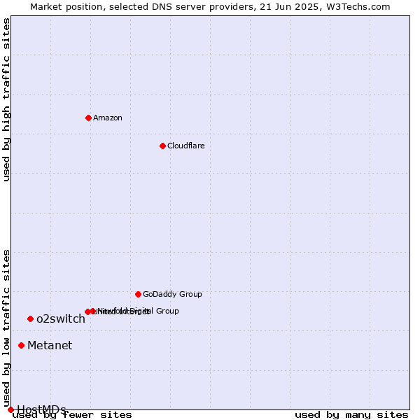 Market position of o2switch vs. Metanet vs. HostMDs