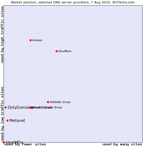 Market position of Metanet vs. OnlyDomains vs. HostMDs