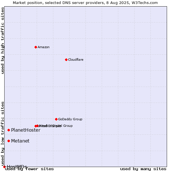 Market position of Metanet vs. PlanetHoster vs. HostMDs