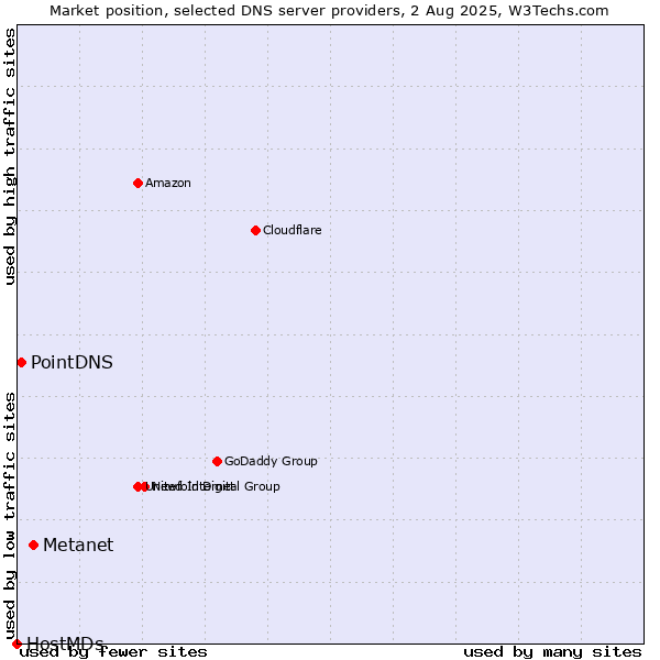 Market position of Metanet vs. PointDNS vs. HostMDs
