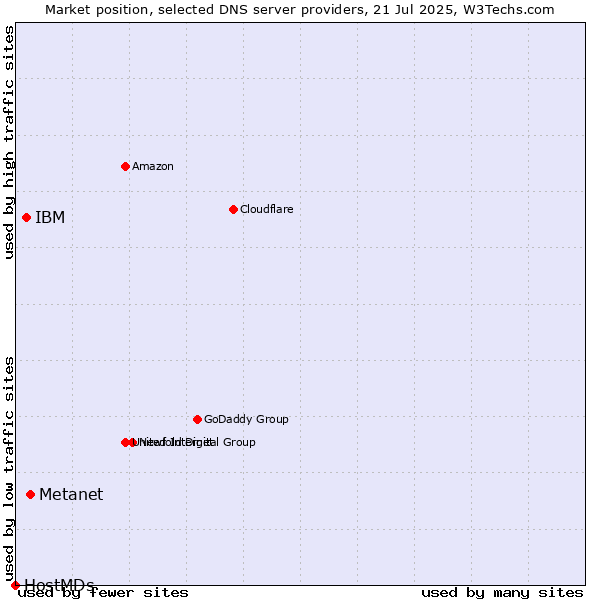 Market position of Metanet vs. IBM vs. HostMDs