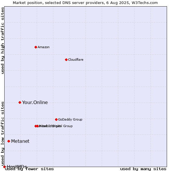 Market position of Your.Online vs. Metanet vs. HostMDs