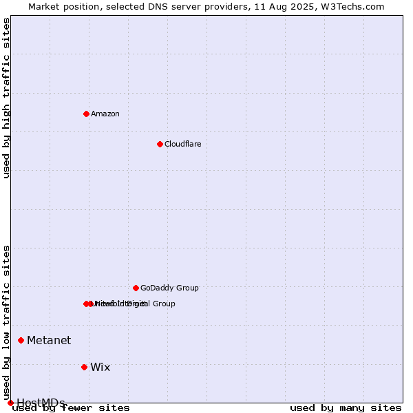 Market position of Wix vs. Metanet vs. HostMDs