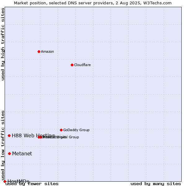 Market position of Metanet vs. H88 Web Hosting vs. HostMDs