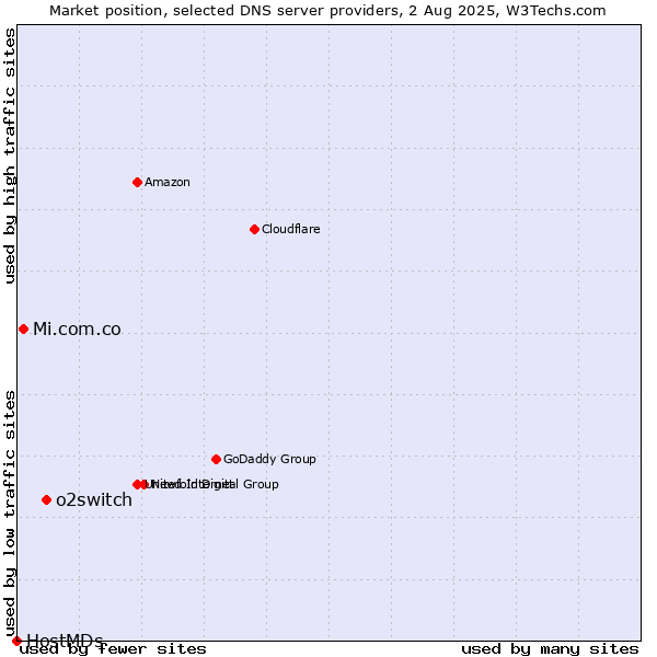 Market position of o2switch vs. Mi.com.co vs. HostMDs