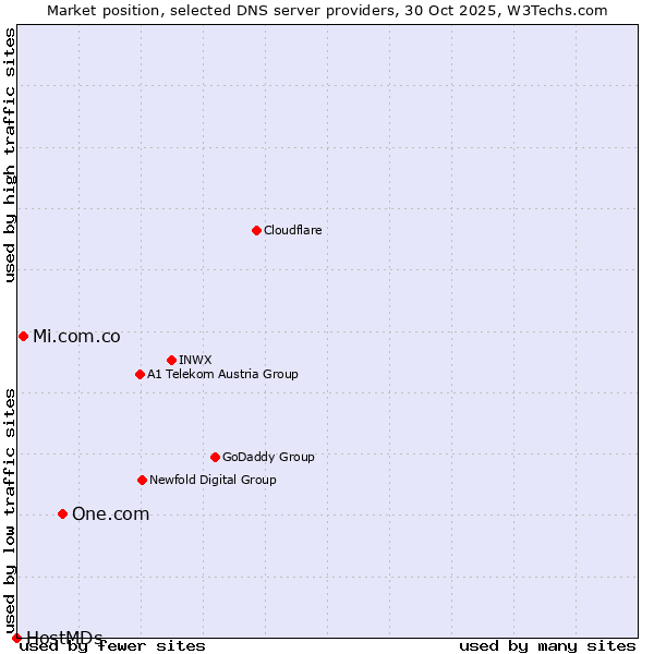 Market position of One.com vs. Mi.com.co vs. HostMDs