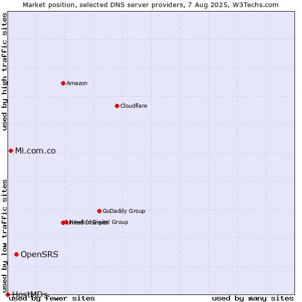 Market position of OpenSRS vs. Mi.com.co vs. HostMDs