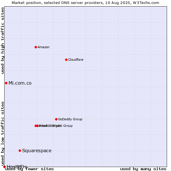 Market position of Squarespace vs. Mi.com.co vs. HostMDs