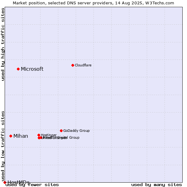Market position of Microsoft vs. Mihan vs. HostMDs