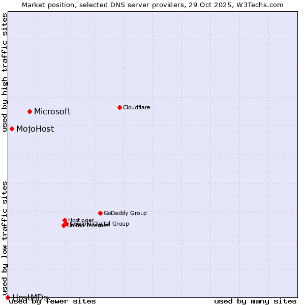 Market position of Microsoft vs. MojoHost vs. HostMDs