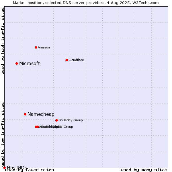 Market position of Namecheap vs. Microsoft vs. HostMDs