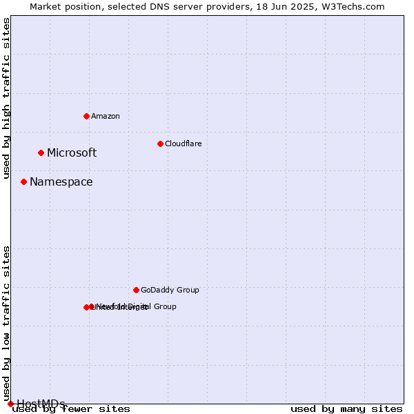Market position of Microsoft vs. Namespace vs. HostMDs