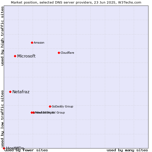 Market position of Microsoft vs. Netafraz vs. HostMDs