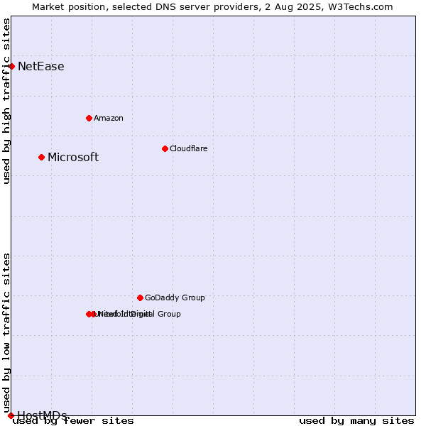 Market position of Microsoft vs. NetEase vs. HostMDs