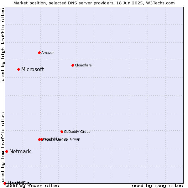 Market position of Microsoft vs. Netmark vs. HostMDs