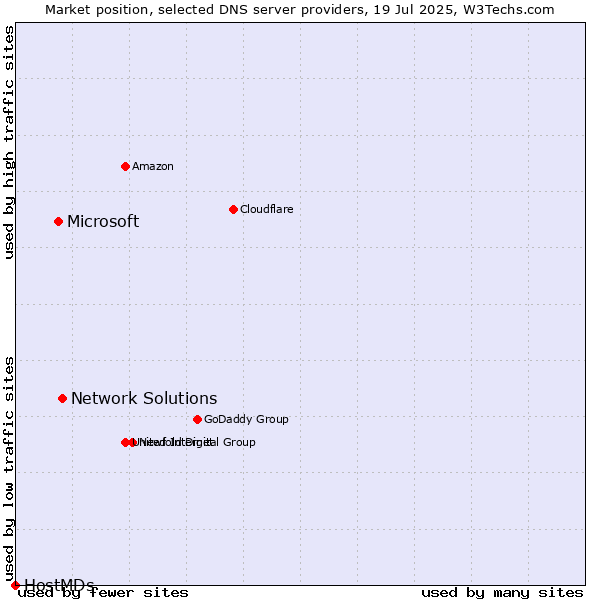 Market position of Network Solutions vs. Microsoft vs. HostMDs