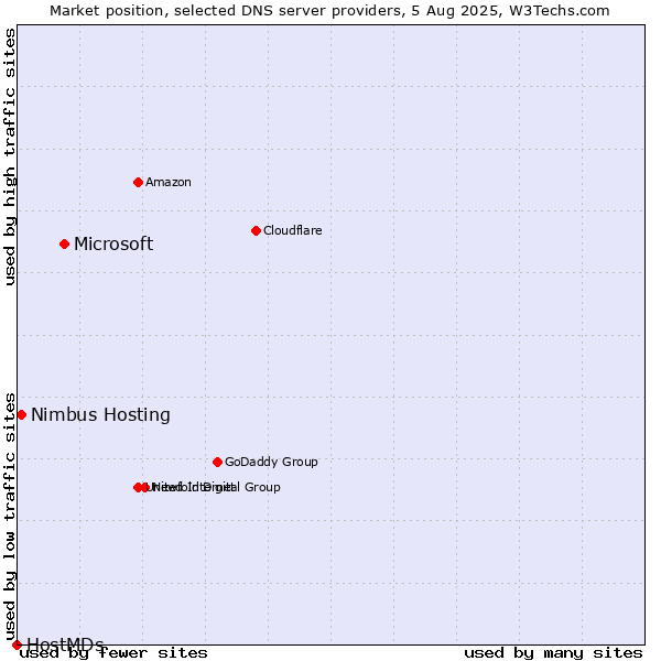 Market position of Microsoft vs. Nimbus Hosting vs. HostMDs