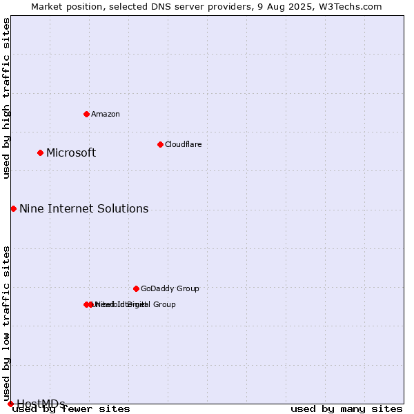 Market position of Microsoft vs. Nine Internet Solutions vs. HostMDs