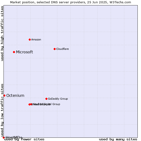 Market position of Microsoft vs. Octenium vs. HostMDs