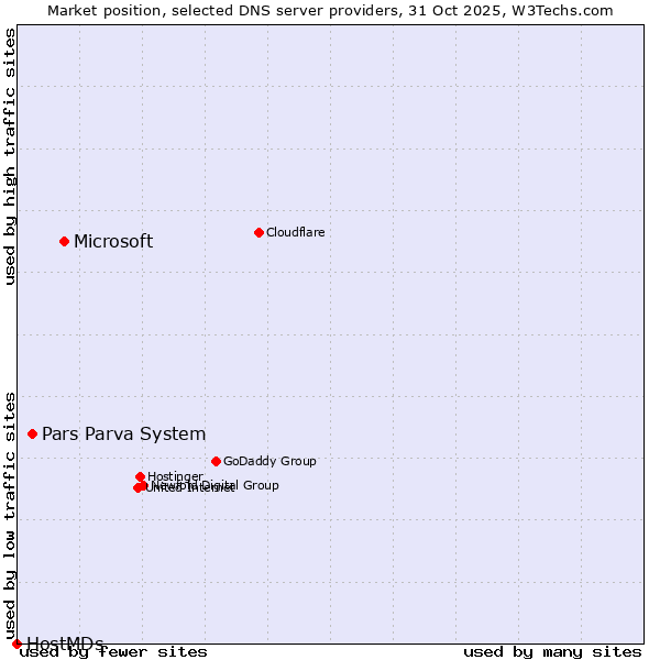 Market position of Microsoft vs. Pars Parva System vs. HostMDs