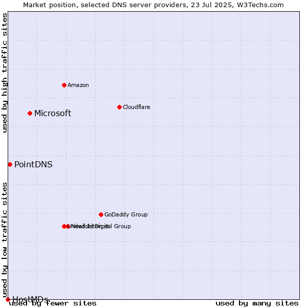 Market position of Microsoft vs. PointDNS vs. HostMDs