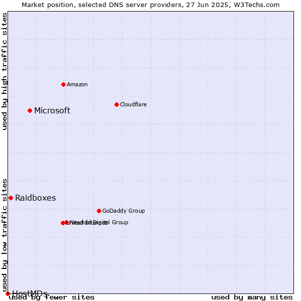 Market position of Microsoft vs. Raidboxes vs. HostMDs
