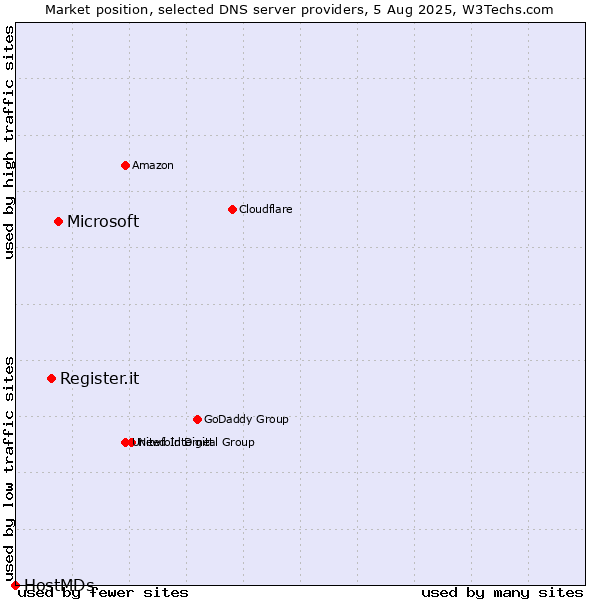 Market position of Microsoft vs. Register.it vs. HostMDs