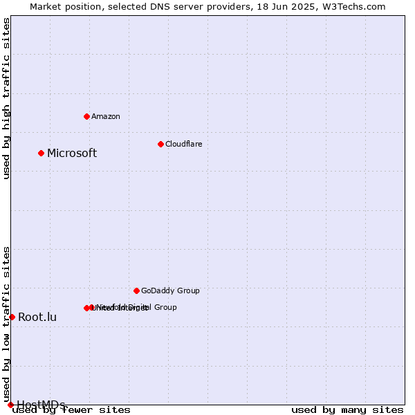 Market position of Microsoft vs. Root.lu vs. HostMDs