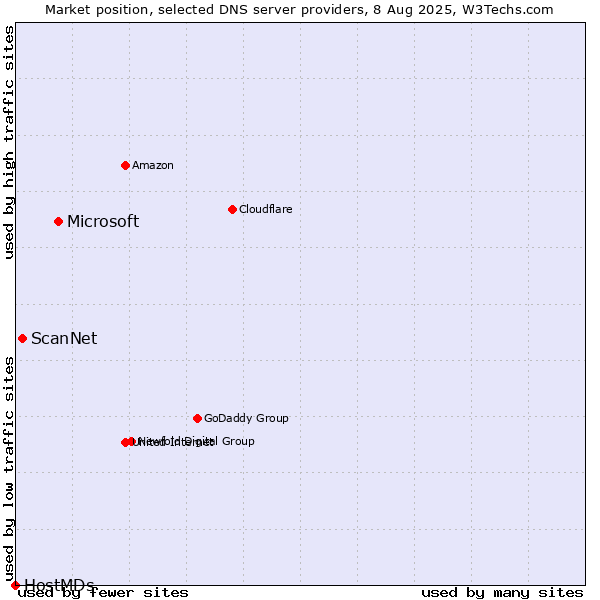 Market position of Microsoft vs. ScanNet vs. HostMDs